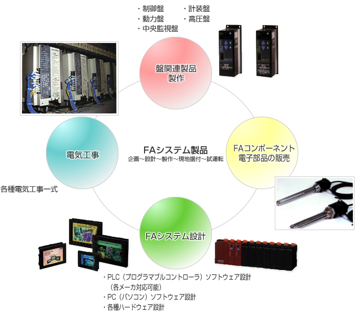 私たちは、近年めまぐるしく技術躍進するFA業界において、「今」最適な製品をお客様にご提案いたします。